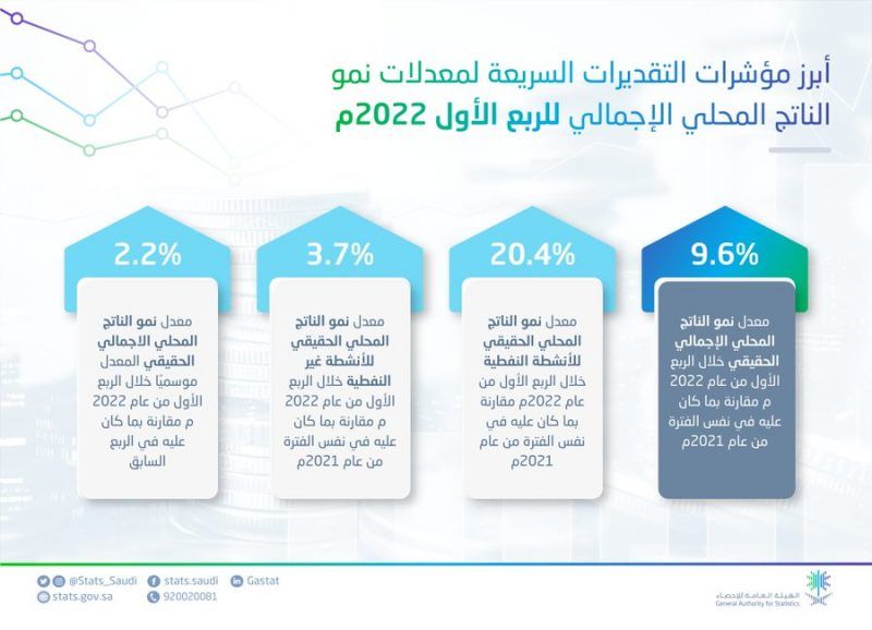 أعلى معدل منذ 2011.. الاقتصاد السعودي ينمو 9.6% في الربع الأول - المواطن