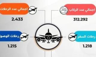 شركة
      الميناء:
      مطار
      القاهرة
      استقبل
      أكثر
      من
      300
      ألف
      راكب
      خلال
      العيد