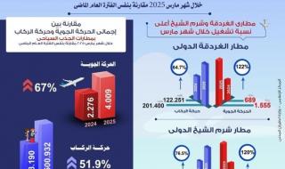 انتعاشة
      ملحوظة
      تشهدها
      أهم
      مطارات
      الجذب
      السياحي
      المصري
      بارتفاع
      ملحوظ
      في
      مؤشرات...اليوم
      الخميس،
      10
      أبريل
      2025
      03:52
      مـ
       
      منذ
      32
      دقيقة