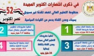 فى
      ذكرى
      نصر
      أكتوبر..
      تنفيذ
      مشروعات
      للتعليم
      العالى
      بسيناء
      بتكلفة
      24
      مليار
      جنيه