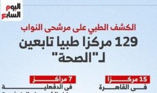 129
      مركزا
      طبيا
      لتوقيع
      الكشف
      على
      الراغبين
      فى
      الترشح
      لانتخابات
      مجلس
      النواب