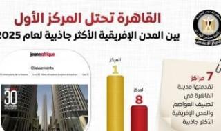 مجلس
      الوزراء:
      القاهرة
      تتصدر
      المدن
      الأفريقية
      الأكثر
      جاذبية
      لعام
      2025