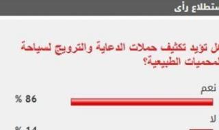 %86
      من
      القراء
      يؤيدون
      تكثيف
      حملات
      الدعاية
      والترويج
      لسياحة
      المحميات
      الطبيعية