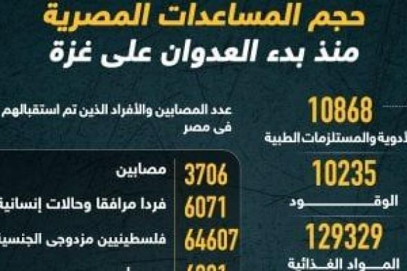 129 ألف طن مواد غذائية.. مساعدات مصرية ضخمة منذ بدء العدوان على غزة.. إنفوجراف