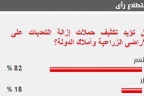 %82
      من
      القراء
      يؤيدون
      تكثيف
      حملات
      إزالة
      التعديات
      على
      الأراضى
      الزراعية