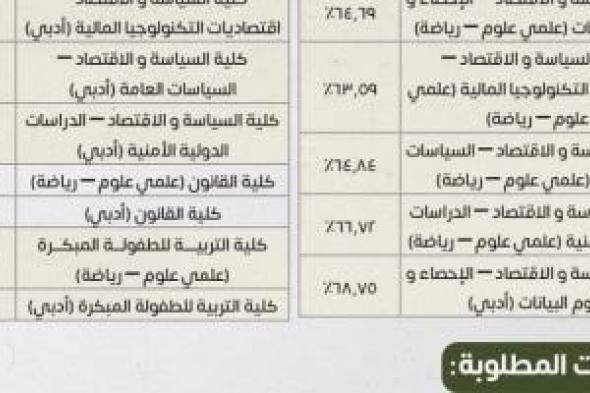 نتيجة
      تنسيق
      جامعة
      القاهرة
      الأهلية..
      68.75%
      سياسة
      واقتصاد
      و55%
      للقانون
      أدبى