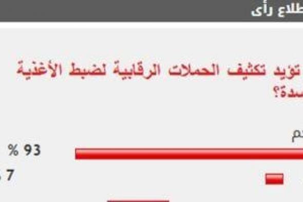 %93
      من
      القراء
      يؤيدون
      تكثيف
      الحملات
      الرقابية
      لضبط
      الأغذية
      الفاسدة