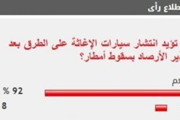 %92
      من
      القراء
      يؤيدون
      انتشار
      سيارات
      الإغاثة
      على
      الطرق
      بعد
      تحذير
      الأرصاد
      بسقوط
      أمطار