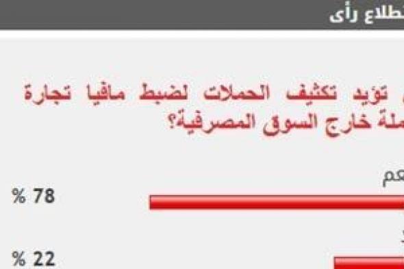 %78
      من
      القراء
      يؤيدون
      تكثيف
      الحملات
      لضبط
      مافيا
      تجارة
      العملة
      خارج
      السوق
      المصرفية