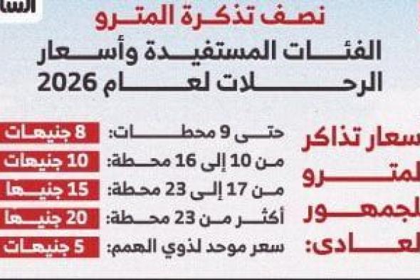 نصف
      تذكرة
      المترو..
      اعرف
      الفئات
      المستفيدة
      وأسعار
      الرحلات
      2026..
      إنفوجراف