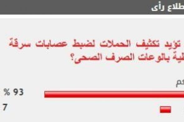 93%
      من
      القراء
      يؤيدون
      تكثيف
      الحملات
      لضبط
      عصابات
      سرقة
      أغطية
      بالوعات
      الصرف