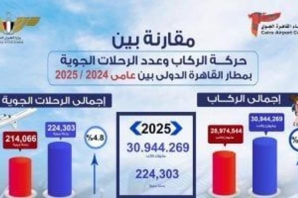 مطار
      القاهرة
      يسجل
      اليوم
      أعلى
      معدل
      تشغيل
      بنقل
      103
      آلاف
      راكب
      على
      متن
      696
      رحلة