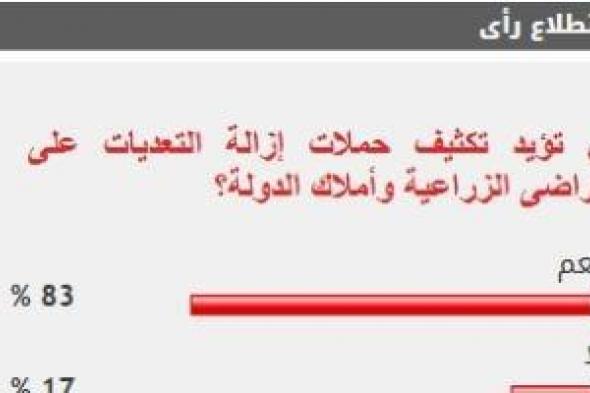 83%
      من
      القراء
      يؤيدون
      تكثيف
      حملات
      إزالة
      التعديات
      على
      الأراضى
      الزراعية
      وأملاك
      الدولة