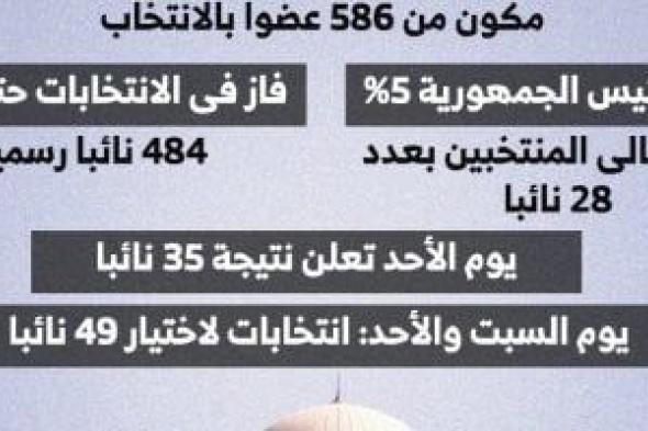 تعرف
      على
      تشكيل
      مجلس
      النواب
      الجديد
      2025
      حتى
      الآن..
      انفوجراف