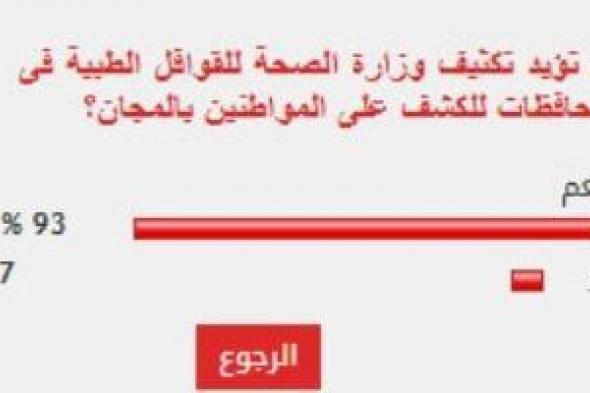 93
      %
      من
      القراء
      يؤيدون
      تكثيف
      وزارة
      الصحة
      للقوافل
      الطبية
      فى
      المحافظات