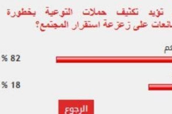 %83
      من
      القراء
      يؤيدون
      تكثيف
      حملات
      التوعية
      بخطورة
      الشائعات
      على
      زعزعة
      استقرار
      المجتمع