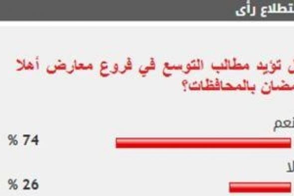 %74
      من
      القراء
      يؤيدون
      مطالب
      التوسع
      في
      فروع
      معارض
      أهلا
      رمضان
      بالمحافظات