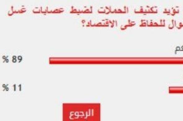 %89
      من
      القراء
      يؤيدون
      مطالب
      تكثيف
      الحملات
      لضبط
      عصابات
      غسل
      الأموال