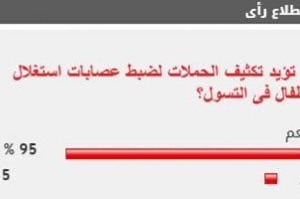 %95
      من
      القراء
      يؤيدون
      تكثيف
      الحملات
      لضبط
      عصابات
      استغلال
      الأطفال
      فى
      التسول