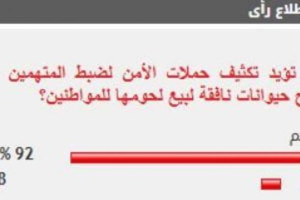 %92
      من
      القراء
      يؤيدون
      تكثيف
      الحملات
      لضبط
      المتهمين
      بذبح
      حيوانات
      نافقة
      لبيع
      لحومها