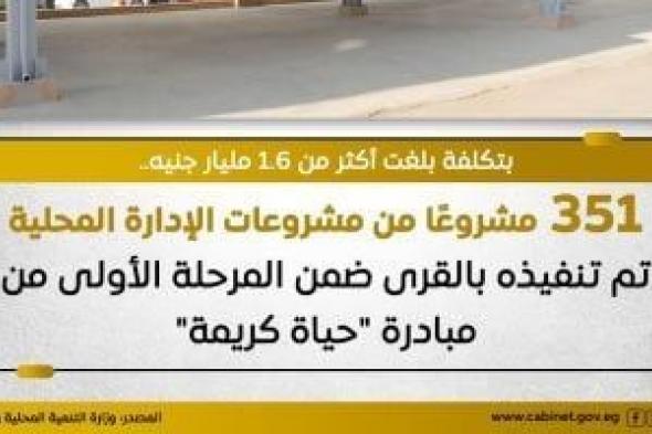 مجلس
      الوزراء:
      تنفيذ
      351
      مشروعا
      بالإدارة
      المحلية
      فى
      المرحلة
      الأولى
      لـ
      حياة
      كريمة