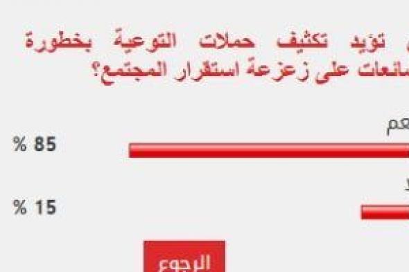 85%
      من
      القراء
      يؤيدون
      تكثيف
      حملات
      التوعية
      بخطورة
      الشائعات
      على
      استقرار
      المجتمع