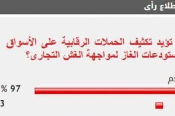%97
      من
      القراء
      يؤيدون
      تكثيف
      الحملات
      الرقابية
      على
      الأسواق
      لمواجهة
      الغش
      التجارى