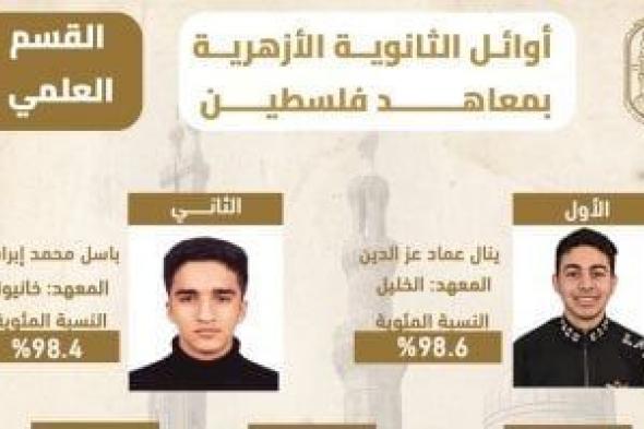 وكيل
الأزهر
يعتمد
نتيجة
الشهادة
الثانوية
الأزهرية
لمعاهد
فلسطين
الدور
الأول