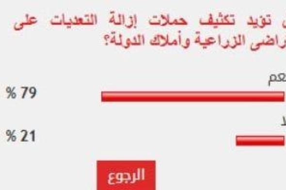 %79 من القراء يؤيدون تكثيف حملات إزالة التعديات على الأراضى الزراعية