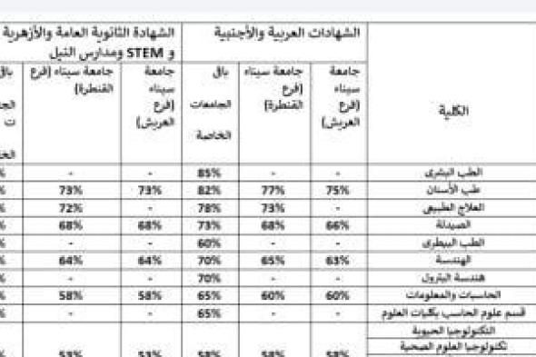 تنسيق الجامعات الخاصة.. 53% للقبول بالإعلام والقانون والزراعة