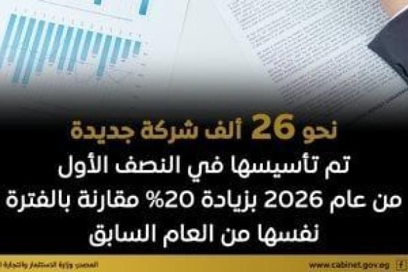 مجلس الوزراء يرصد تأسيس نحو 26 ألف شركة جديدة فى مصر بالنصف الأول من 2026