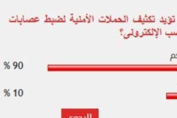 %90 من القراء يؤيدون تكثيف الحملات الأمنية لضبط عصابات النصب الإلكترونى