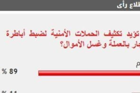 89 % من القراء يؤيدون تكثيف الحملات لضبط أباطرة الاتجار بالعملة وغسل الأموال